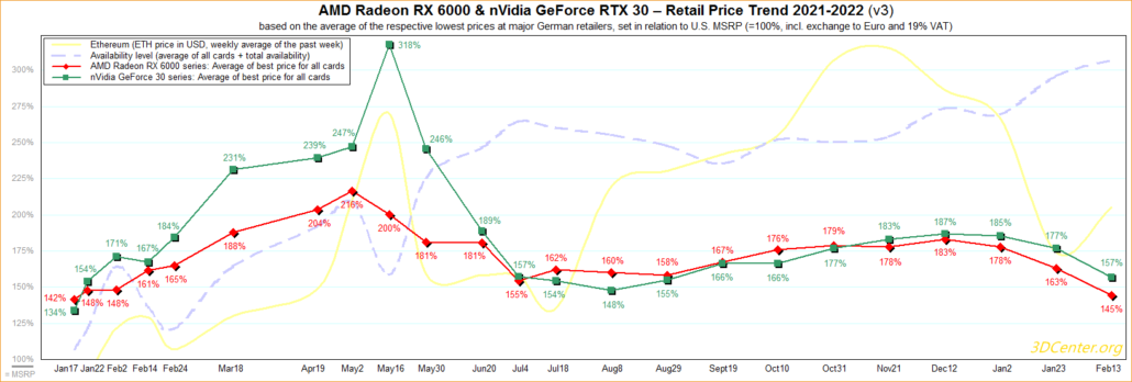 Harga untuk kartu grafis AMD Radeon dan NVIDIA GeForce mencapai level terendah pada tahun 2022 karena ketersediaan GPU yang meningkat.  (Kredit gambar: 3DCenter)