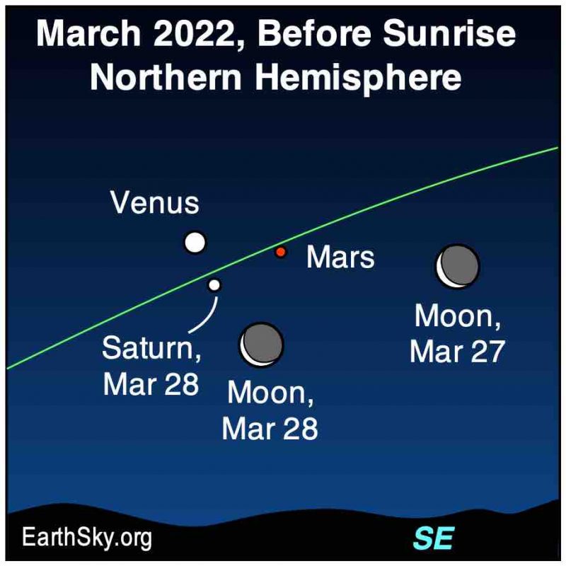 Konjungsi: Tiga titik dalam segitiga yang disebut Venus, Mars, dan Saturnus, dikelompokkan saat Bulan lewat ke kanan.