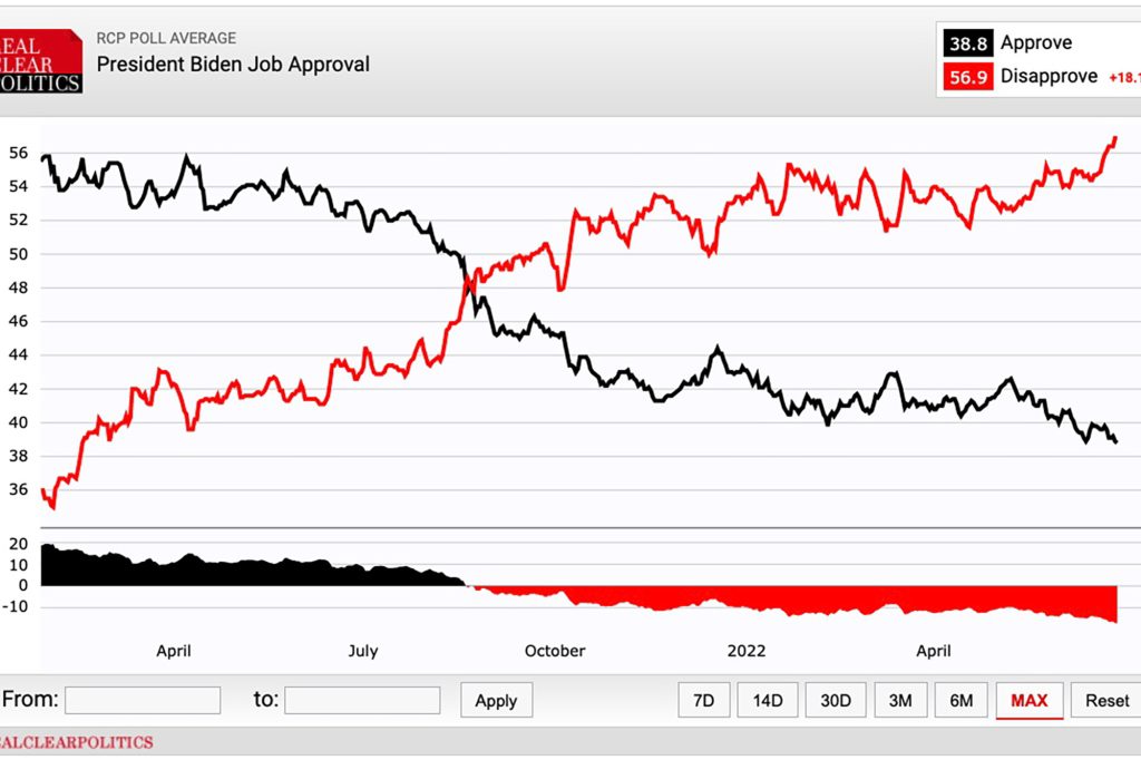Jajak pendapat RealClear Politics menunjukkan peringkat persetujuan Presiden Joe Biden turun menjadi 38,8%.