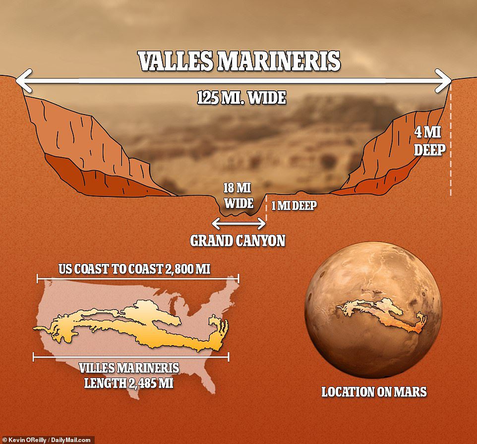 Ngarai Planet Merah memiliki panjang 2.485 mil, lebar lebih dari 124 mil dan kedalaman lebih dari 4 mil, membuat Grand Canyon Amerika terlihat buruk jika dibandingkan.