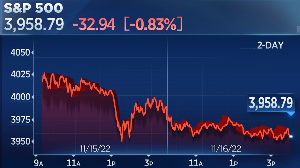 S&P 500 ditutup lebih rendah setelah peringatan Target membebani saham ritel, Nasdaq turun 1,5%