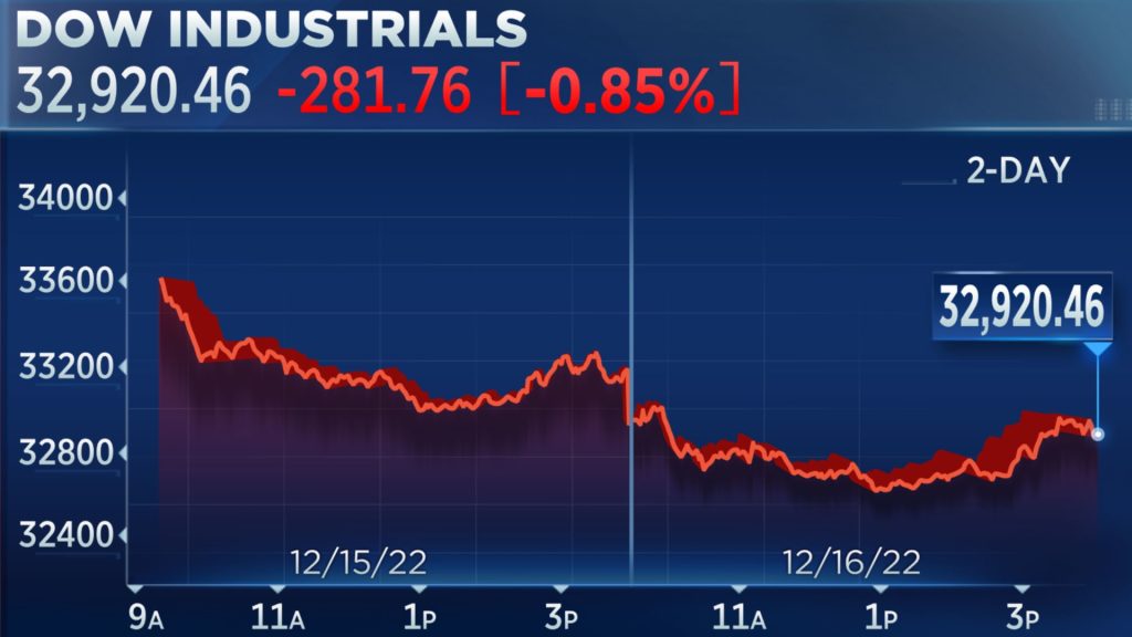 Dow ditutup turun lebih dari 200 poin, jatuh untuk minggu kedua berturut-turut